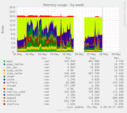 Memory usage