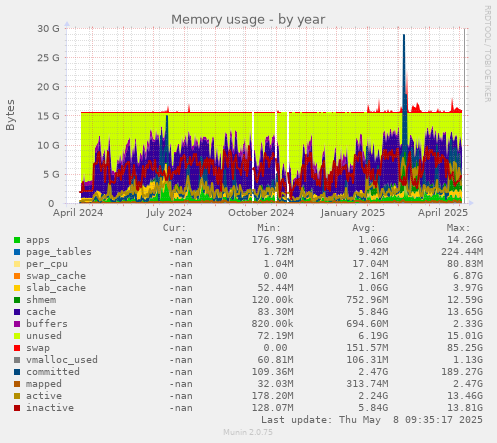 Memory usage