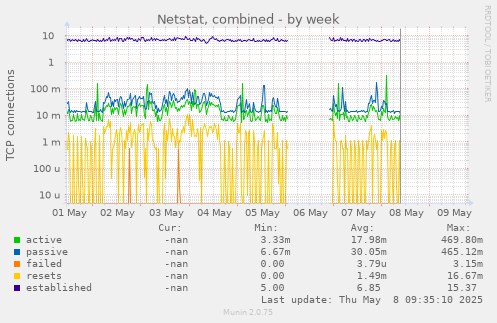 Netstat, combined