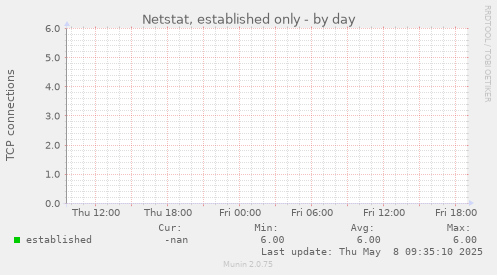 Netstat, established only