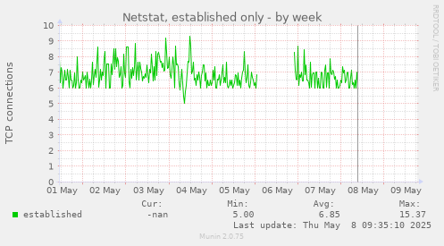Netstat, established only