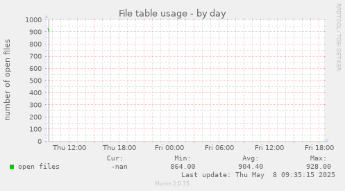 File table usage