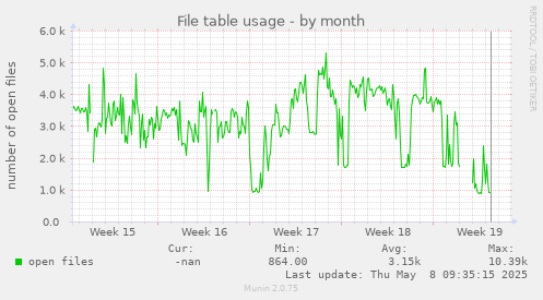 File table usage