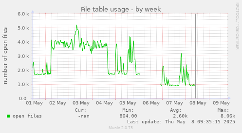 File table usage