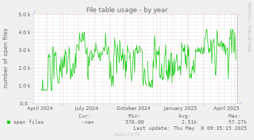 File table usage