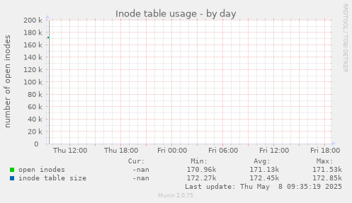 Inode table usage