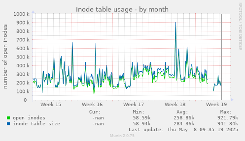 Inode table usage