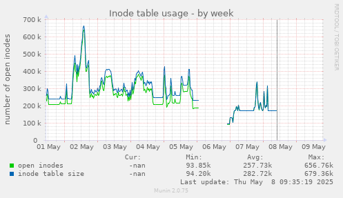Inode table usage