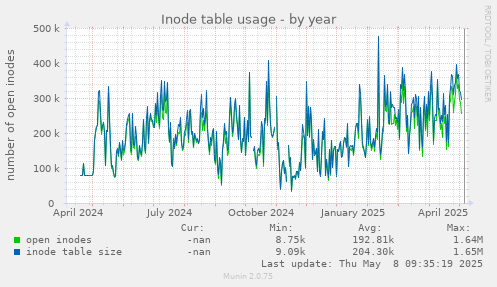 Inode table usage