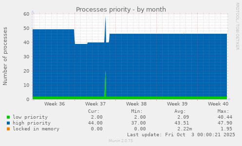 Processes priority
