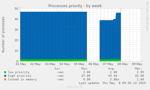 Processes priority