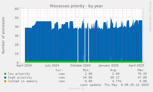 Processes priority