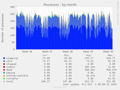 Processes