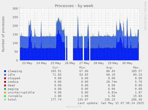 Processes