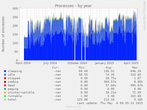 Processes