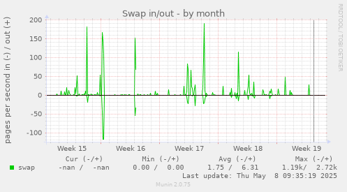 Swap in/out