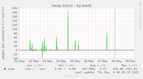 Swap in/out