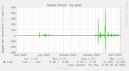 Swap in/out