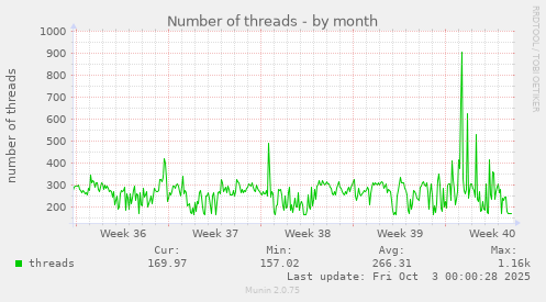 Number of threads