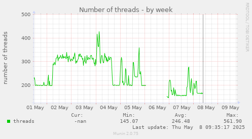 Number of threads