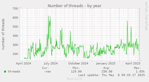 Number of threads