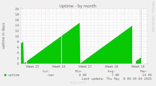 Uptime