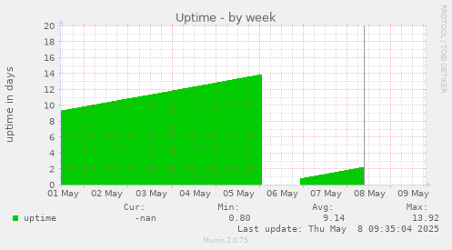Uptime