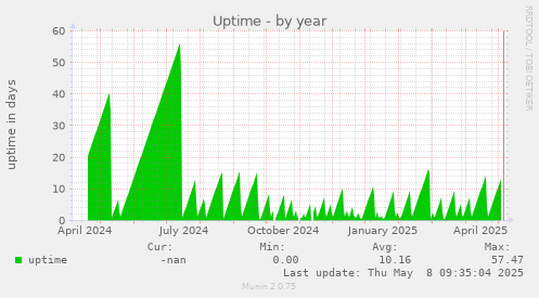 Uptime