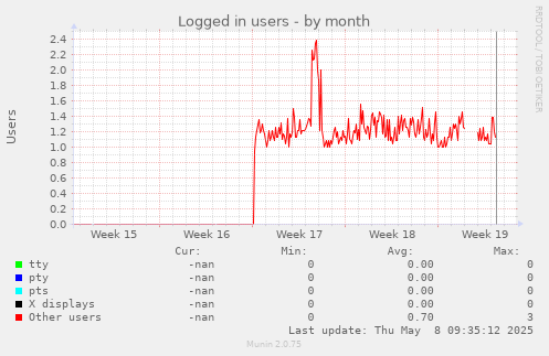 Logged in users
