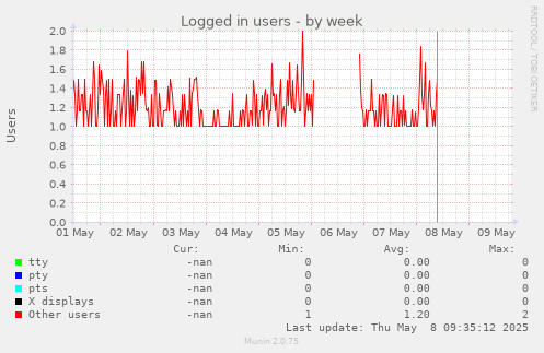 Logged in users