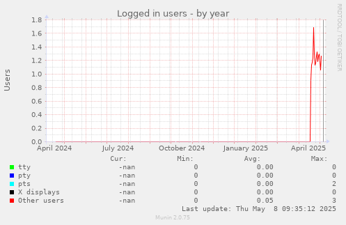 Logged in users