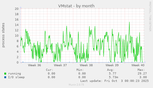 VMstat
