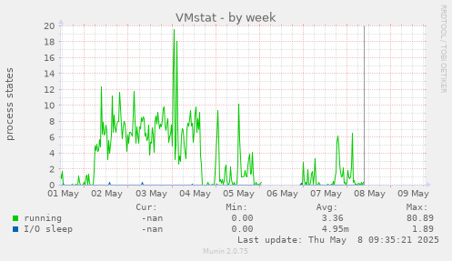 VMstat