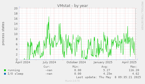 VMstat