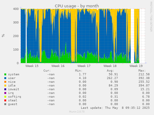 CPU usage