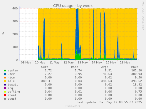CPU usage