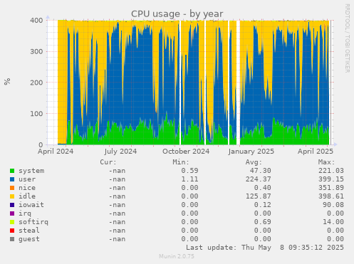 CPU usage