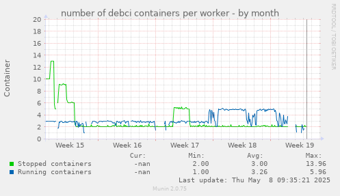 number of debci containers per worker
