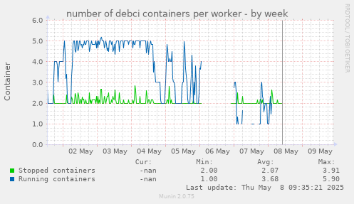 number of debci containers per worker