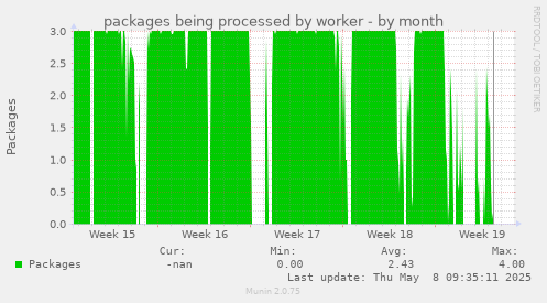 packages being processed by worker