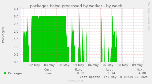 packages being processed by worker