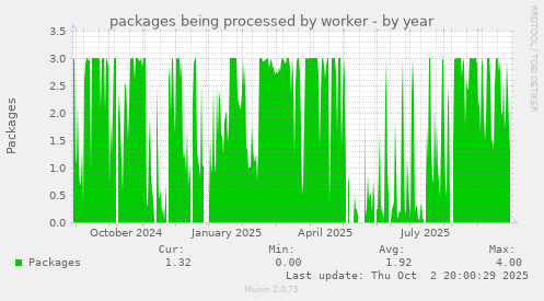 packages being processed by worker