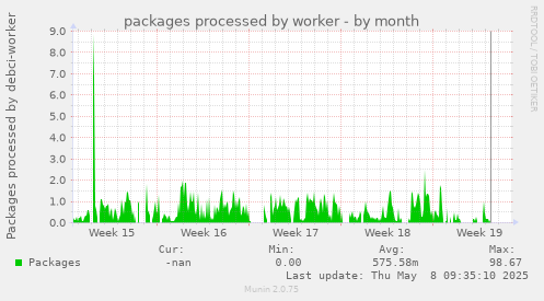 packages processed by worker