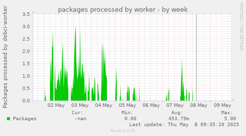 packages processed by worker