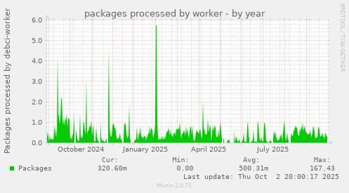 packages processed by worker