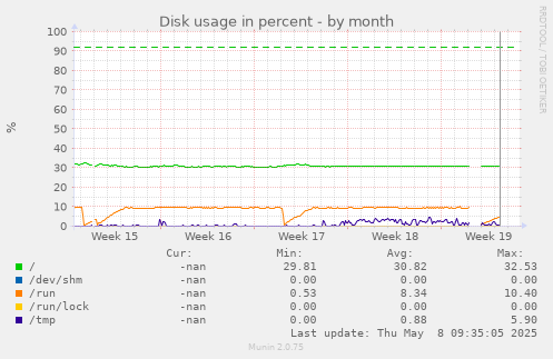 Disk usage in percent