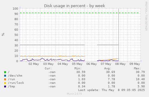 Disk usage in percent