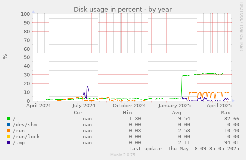 Disk usage in percent