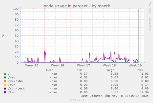 Inode usage in percent