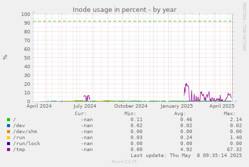 Inode usage in percent